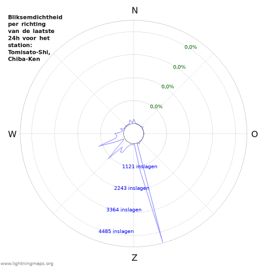 Grafieken: Bliksemdichtheid per richting