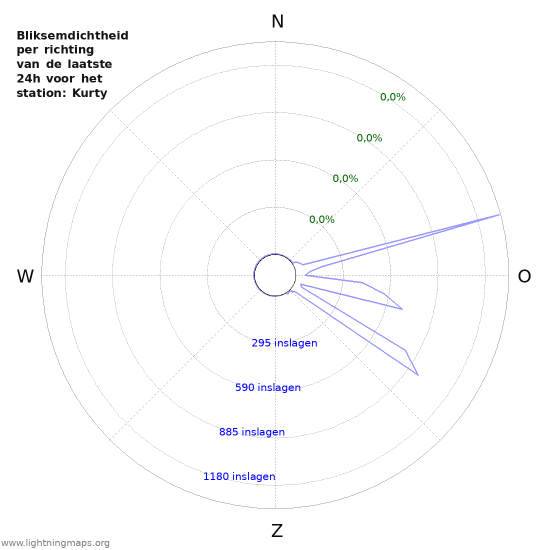 Grafieken: Bliksemdichtheid per richting
