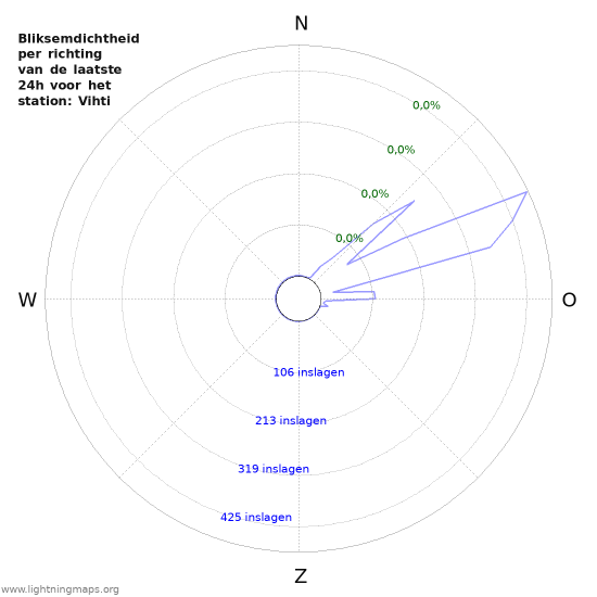 Grafieken: Bliksemdichtheid per richting
