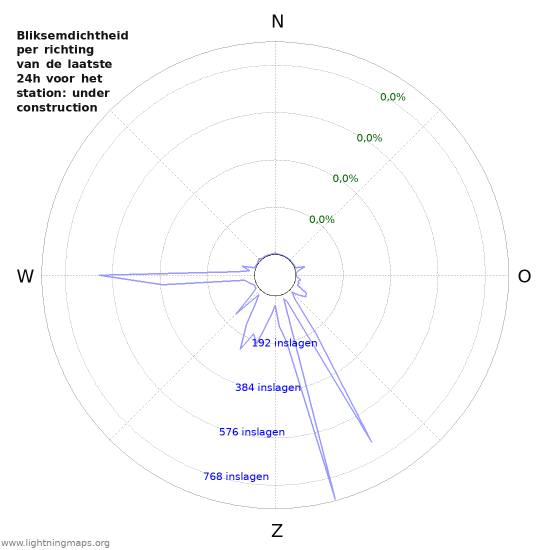 Grafieken: Bliksemdichtheid per richting