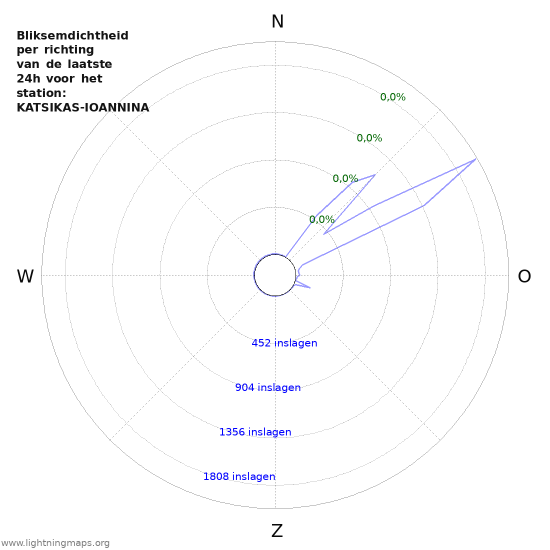 Grafieken: Bliksemdichtheid per richting
