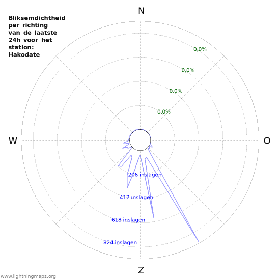 Grafieken: Bliksemdichtheid per richting