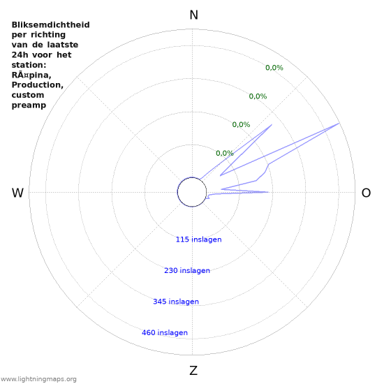 Grafieken: Bliksemdichtheid per richting