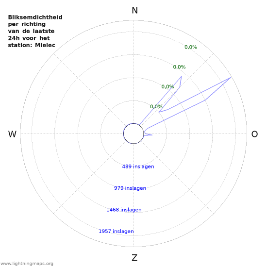 Grafieken: Bliksemdichtheid per richting