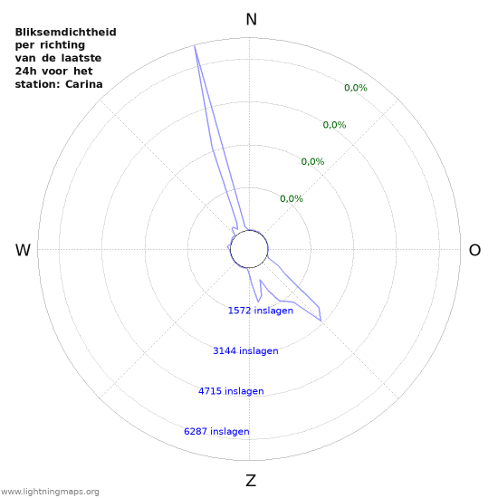 Grafieken: Bliksemdichtheid per richting