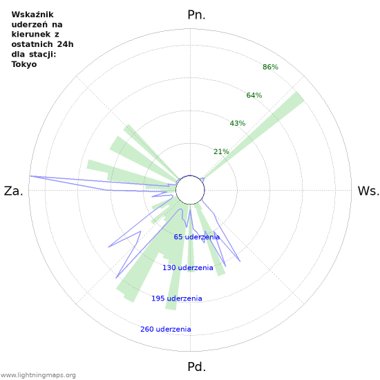 Wykresy: Wskaźnik uderzeń na kierunek