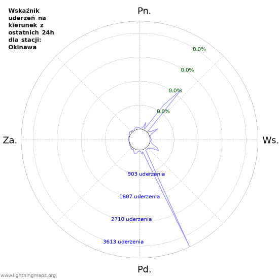 Wykresy: Wskaźnik uderzeń na kierunek
