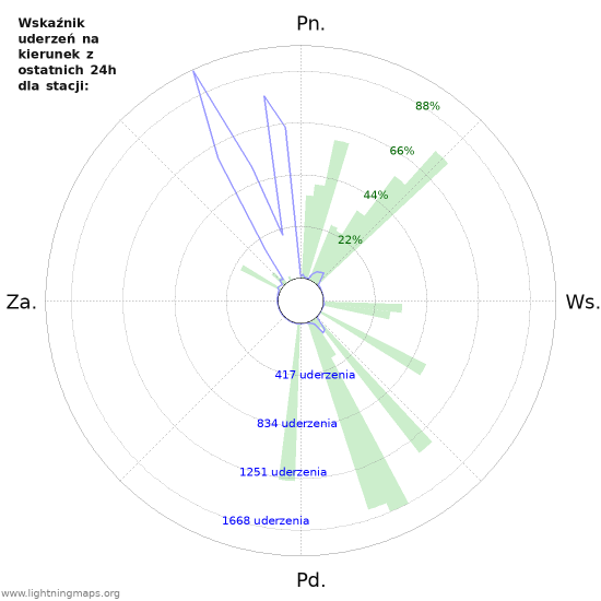 Wykresy: Wskaźnik uderzeń na kierunek