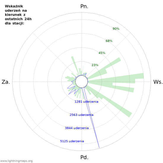 Wykresy: Wskaźnik uderzeń na kierunek