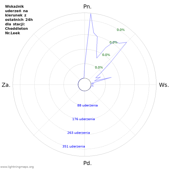 Wykresy: Wskaźnik uderzeń na kierunek