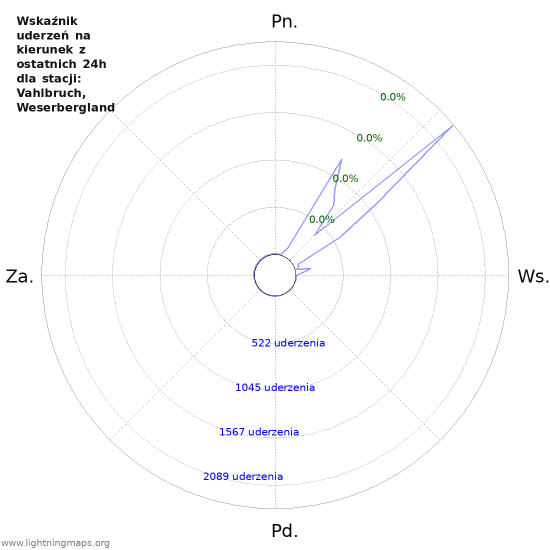 Wykresy: Wskaźnik uderzeń na kierunek