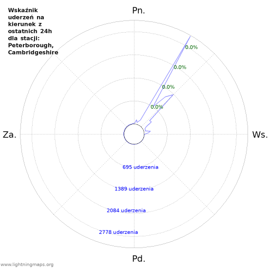 Wykresy: Wskaźnik uderzeń na kierunek