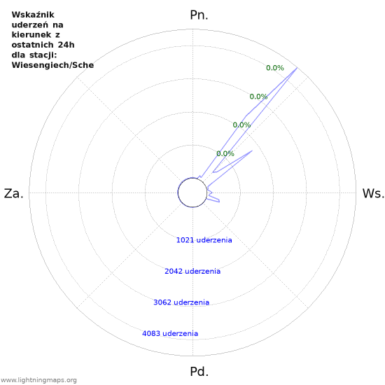 Wykresy: Wskaźnik uderzeń na kierunek