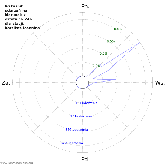 Wykresy: Wskaźnik uderzeń na kierunek