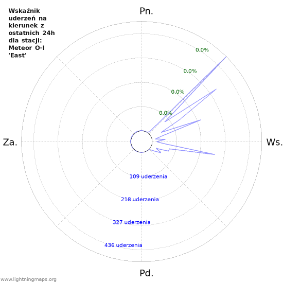 Wykresy: Wskaźnik uderzeń na kierunek