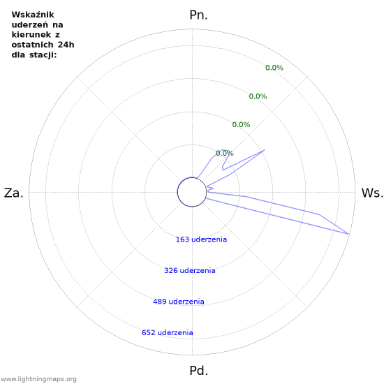 Wykresy: Wskaźnik uderzeń na kierunek