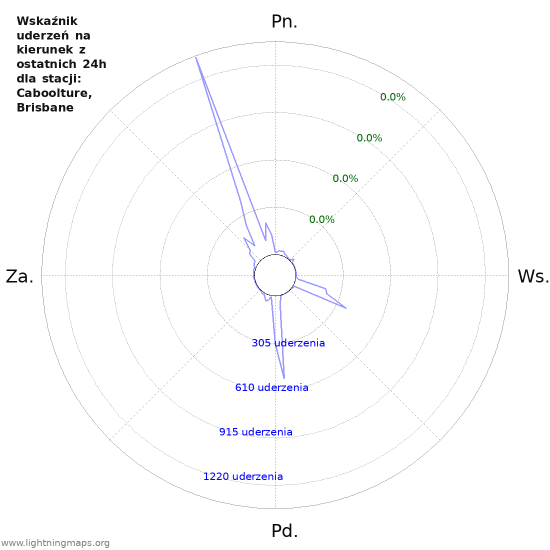 Wykresy: Wskaźnik uderzeń na kierunek