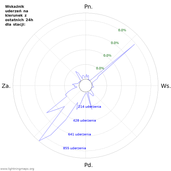 Wykresy: Wskaźnik uderzeń na kierunek