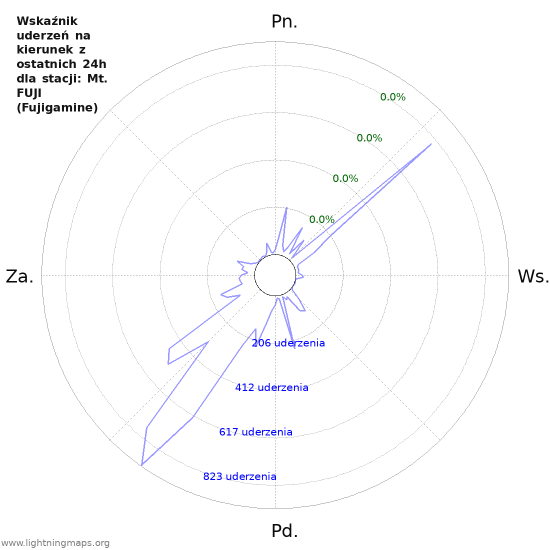 Wykresy: Wskaźnik uderzeń na kierunek