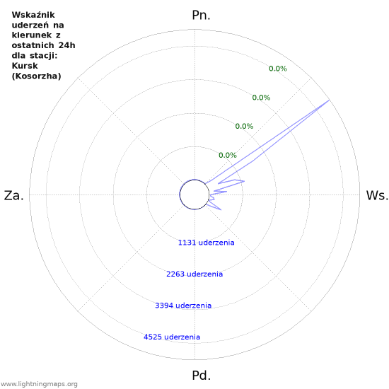 Wykresy: Wskaźnik uderzeń na kierunek