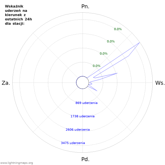 Wykresy: Wskaźnik uderzeń na kierunek