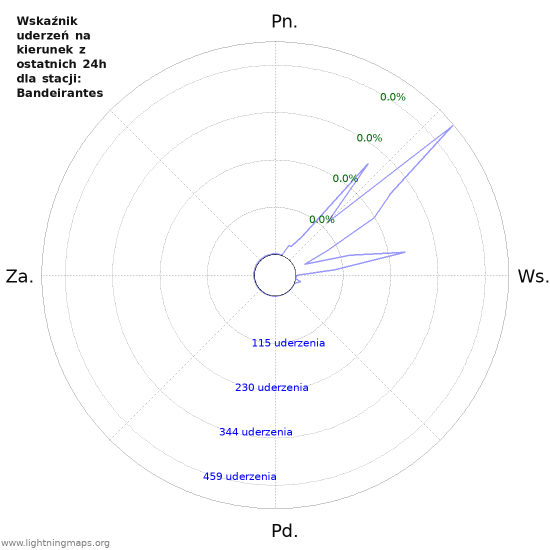 Wykresy: Wskaźnik uderzeń na kierunek