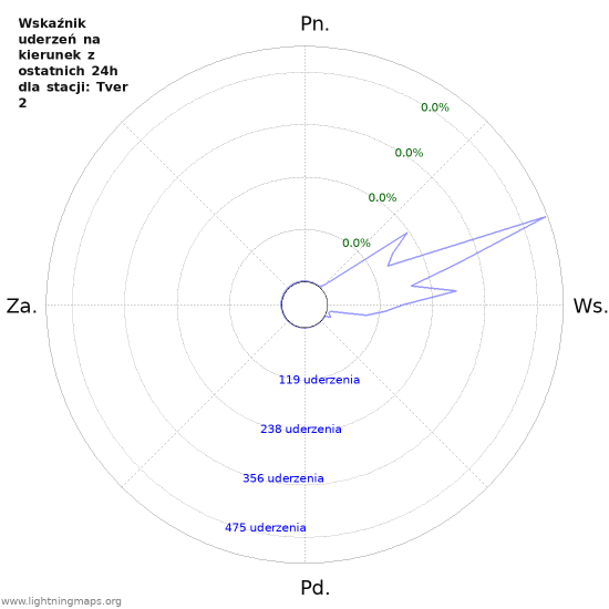 Wykresy: Wskaźnik uderzeń na kierunek