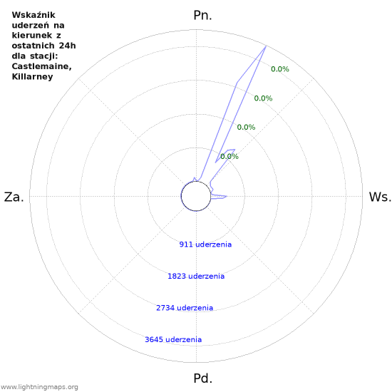 Wykresy: Wskaźnik uderzeń na kierunek