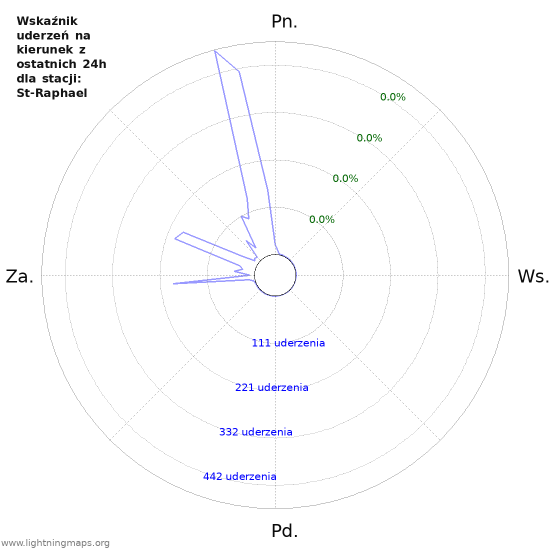 Wykresy: Wskaźnik uderzeń na kierunek