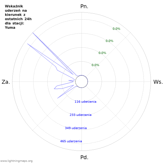Wykresy: Wskaźnik uderzeń na kierunek