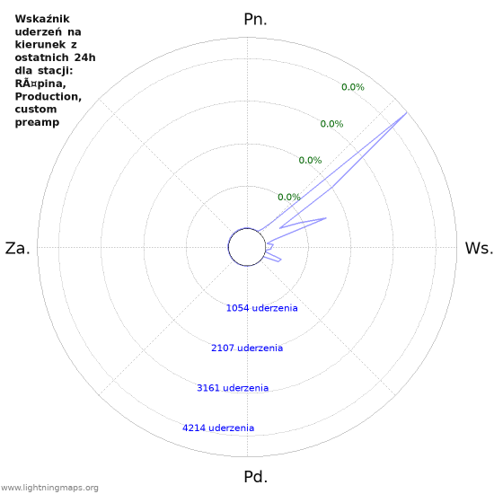 Wykresy: Wskaźnik uderzeń na kierunek