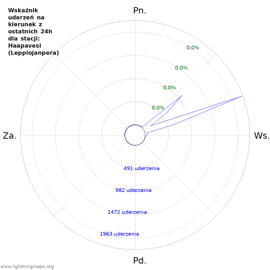 Wykresy: Wskaźnik uderzeń na kierunek