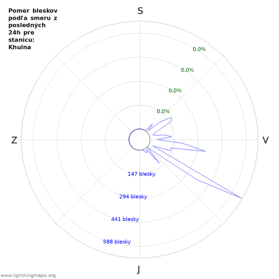 Grafy: Pomer bleskov podľa smeru