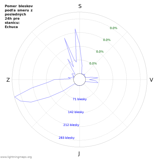 Grafy: Pomer bleskov podľa smeru