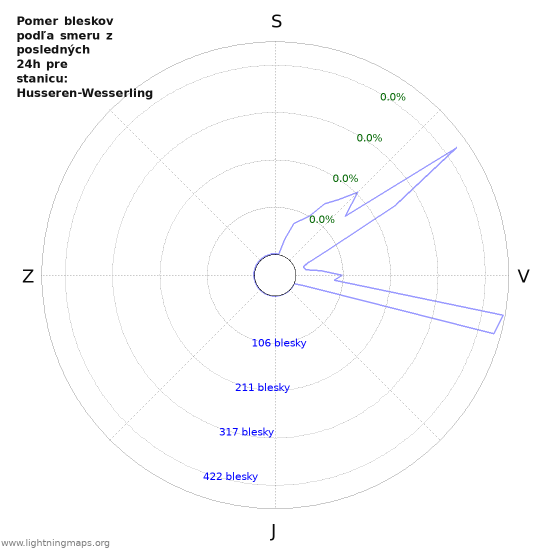 Grafy: Pomer bleskov podľa smeru
