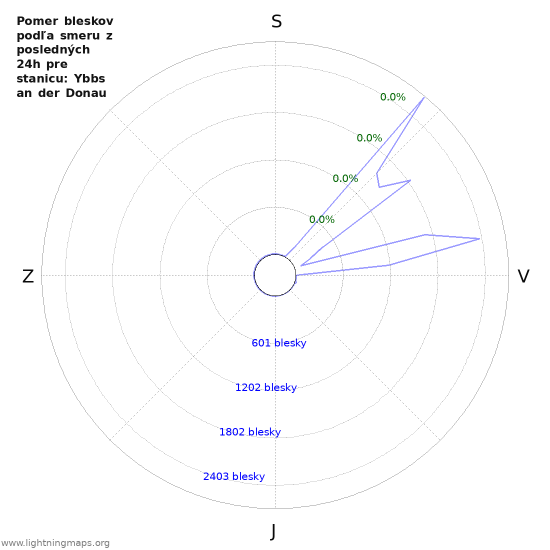 Grafy: Pomer bleskov podľa smeru