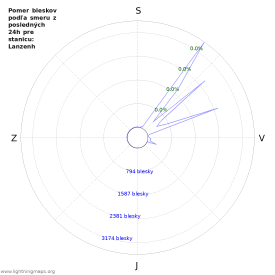Grafy: Pomer bleskov podľa smeru