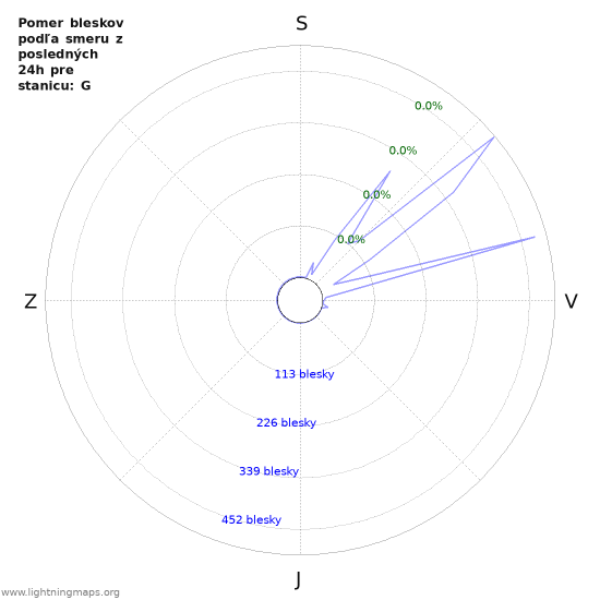 Grafy: Pomer bleskov podľa smeru