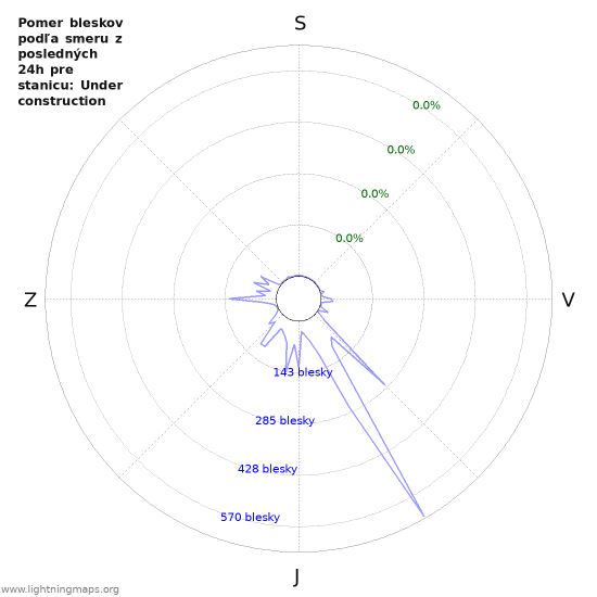 Grafy: Pomer bleskov podľa smeru