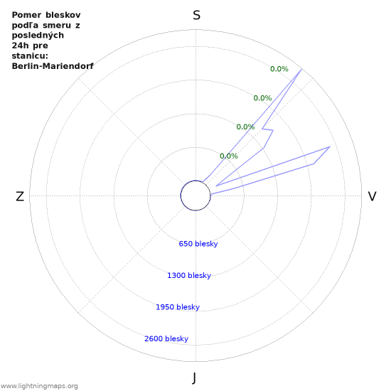 Grafy: Pomer bleskov podľa smeru