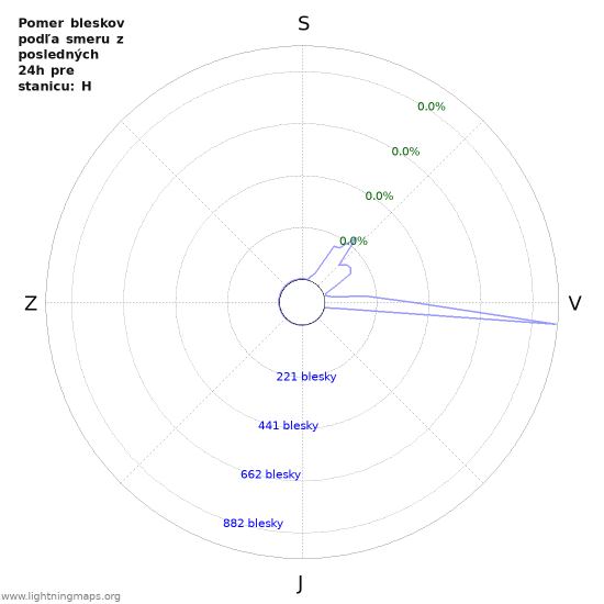 Grafy: Pomer bleskov podľa smeru
