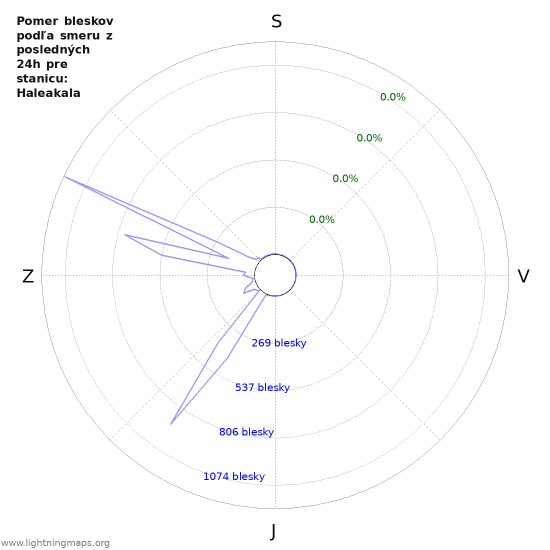 Grafy: Pomer bleskov podľa smeru