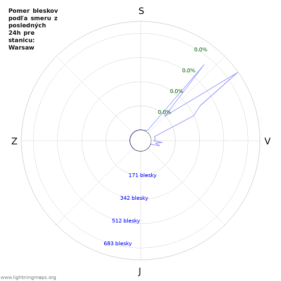 Grafy: Pomer bleskov podľa smeru