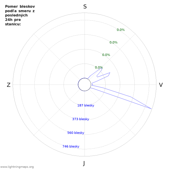 Grafy: Pomer bleskov podľa smeru
