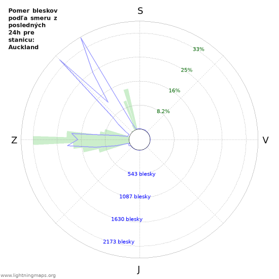 Grafy: Pomer bleskov podľa smeru