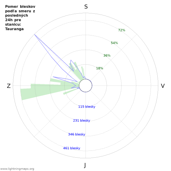 Grafy: Pomer bleskov podľa smeru
