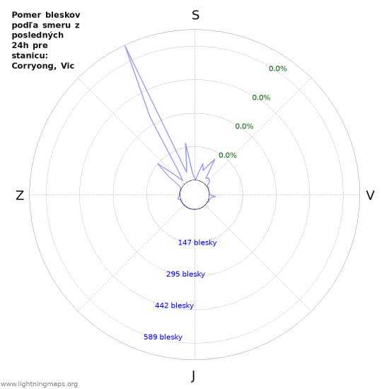 Grafy: Pomer bleskov podľa smeru