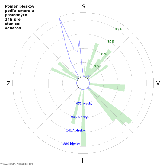 Grafy: Pomer bleskov podľa smeru