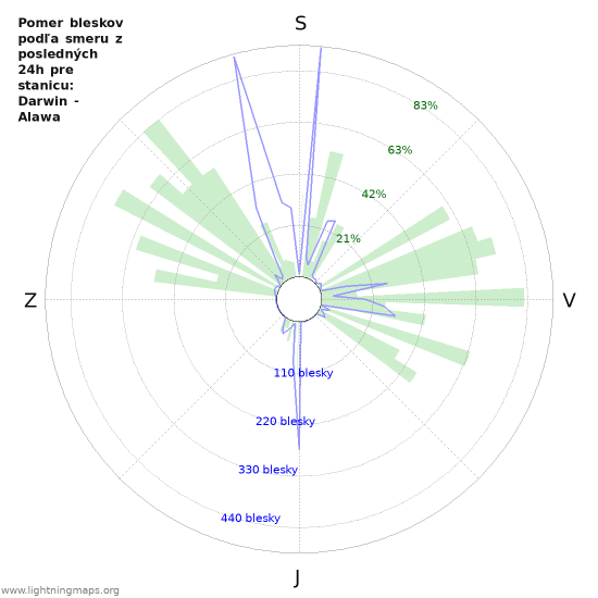 Grafy: Pomer bleskov podľa smeru