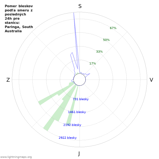 Grafy: Pomer bleskov podľa smeru